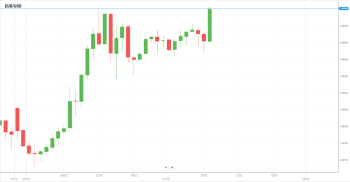 EUR/USD