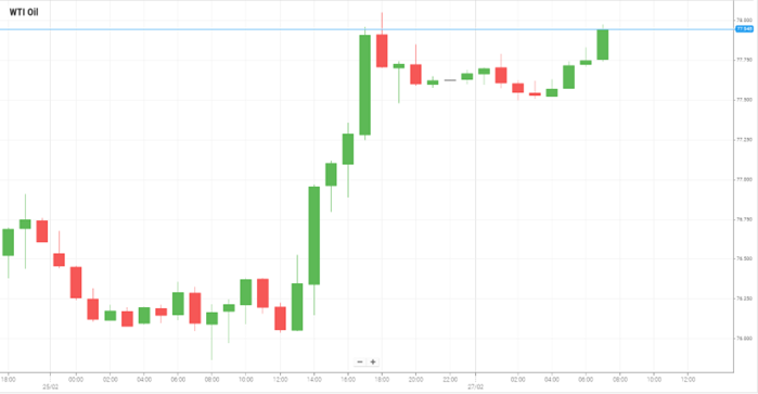 WTI Oil