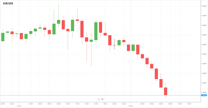 EUR/USD