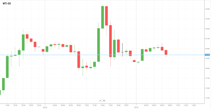 WTI Oil