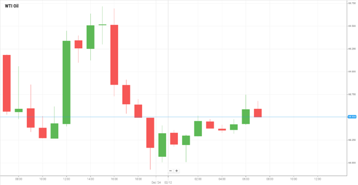 WTI Oil