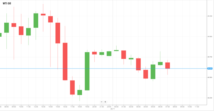 WTI Oil