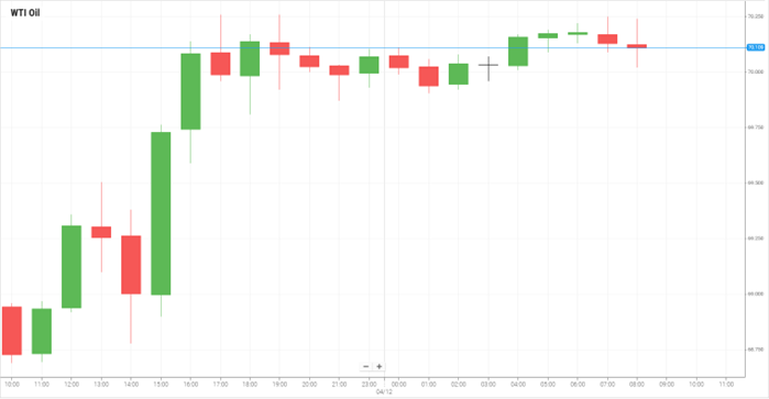 WTI Oil