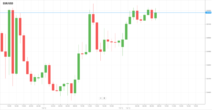 EUR/USD