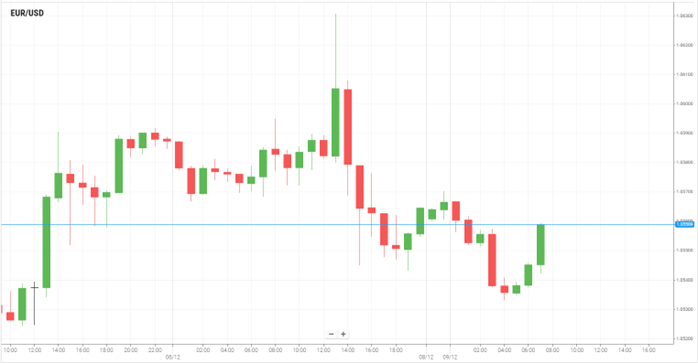 EUR/USD