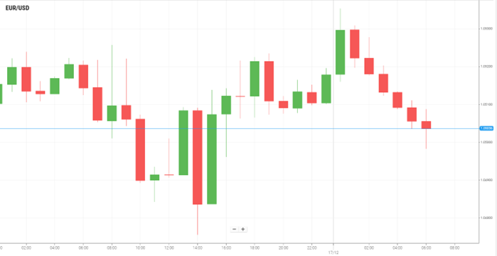 EUR/USD