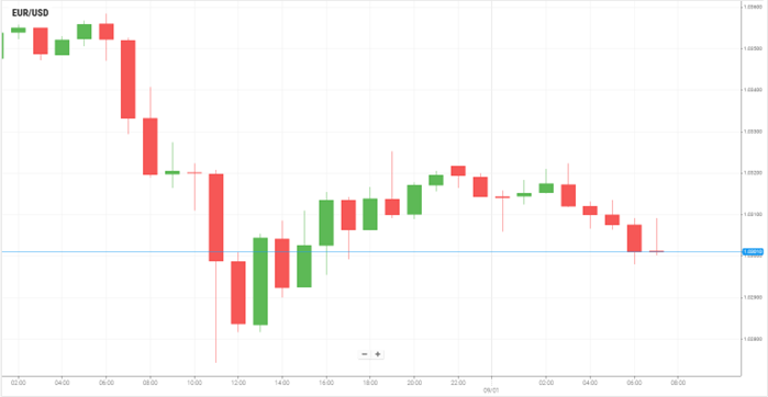 EUR/USD