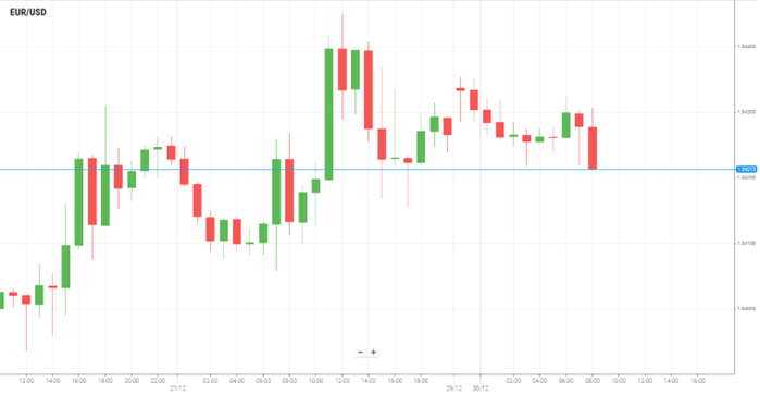 EUR/USD