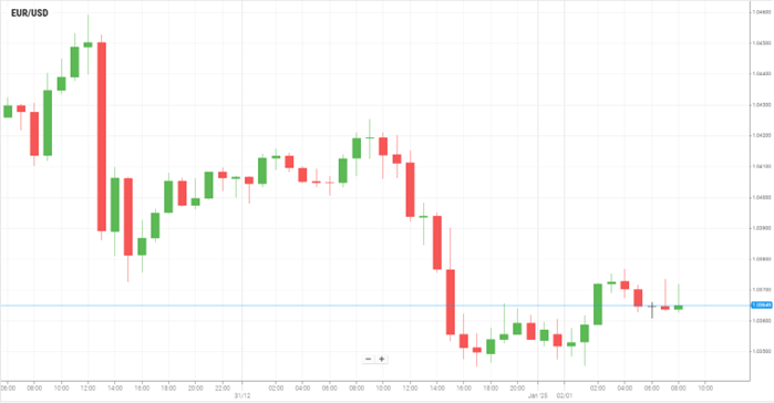 EUR/USD