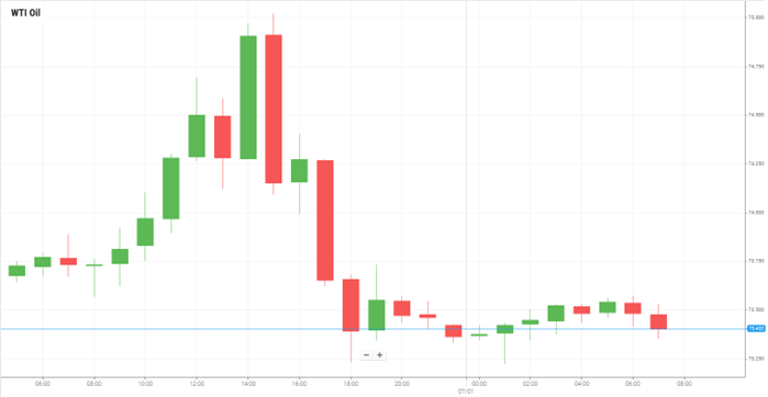 WTI Oil