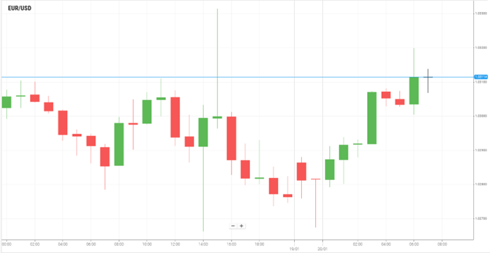 EUR/USD