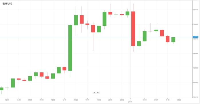 EUR/USD