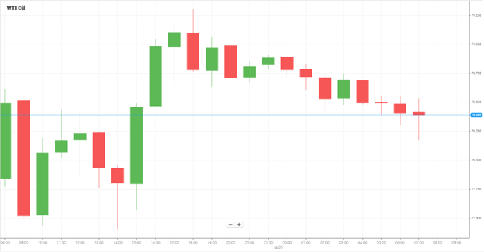 WTI Oil