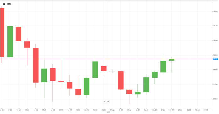 WTI Oil