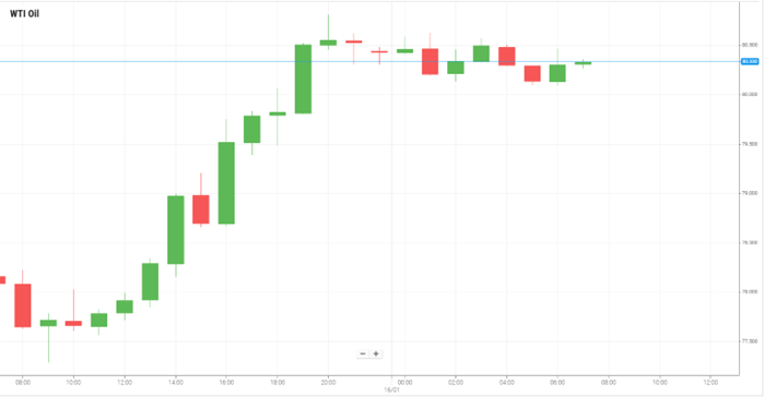 WTI Oil