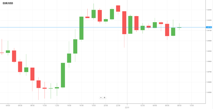 EUR/USD