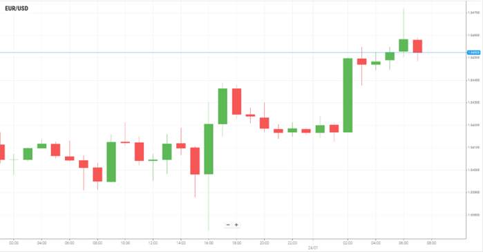 EUR/USD