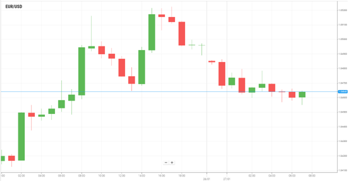 EUR/USD