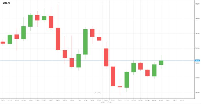 WTI Oil