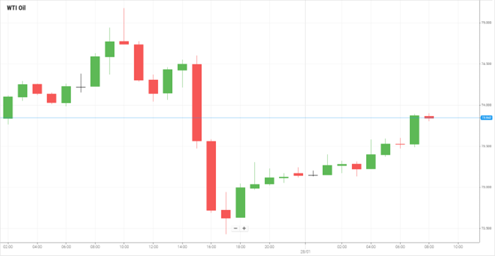 WTI Oil