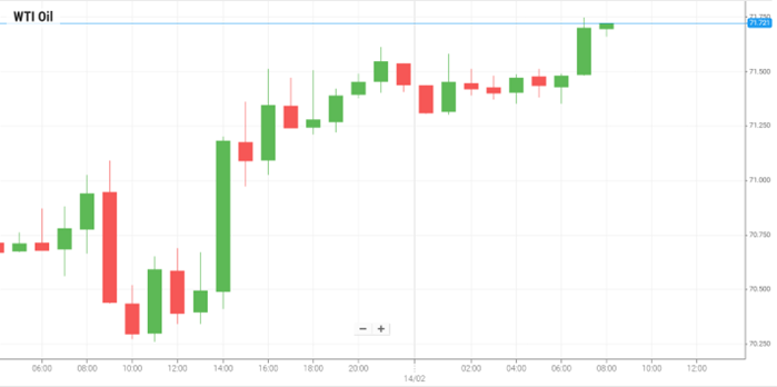 WTI Oil