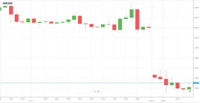 EUR/USD