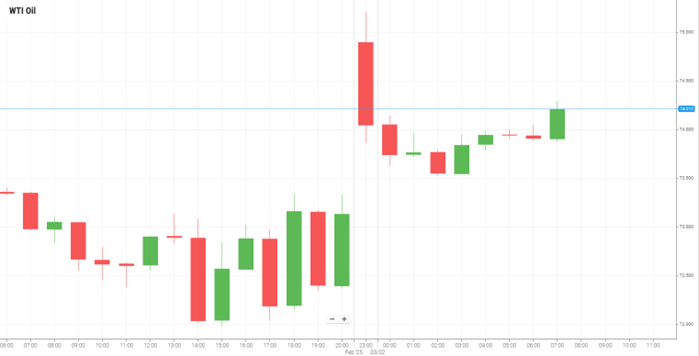 WTI Oil