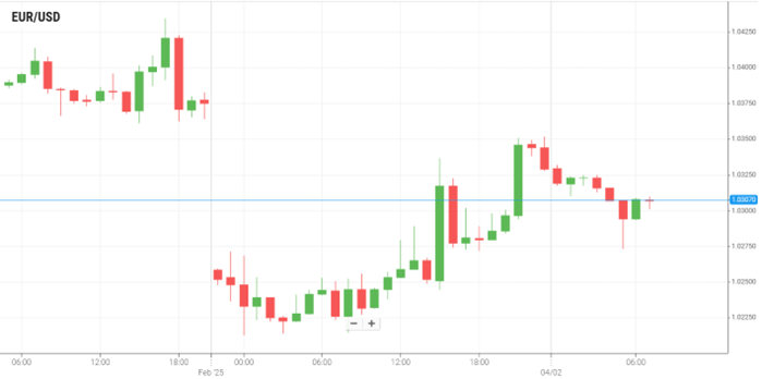 EUR/USD