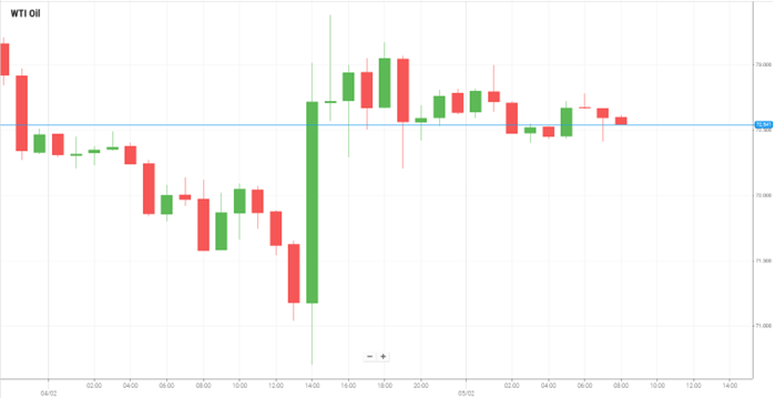 WTI Oil