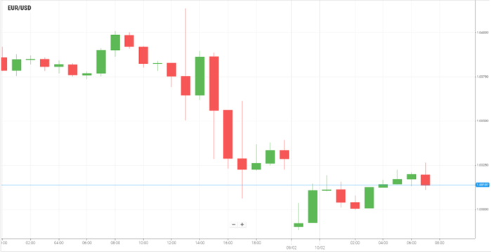 EUR/USD