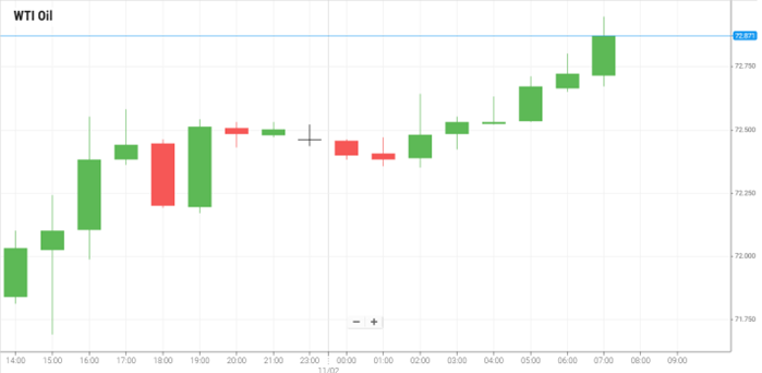 WTI Oil