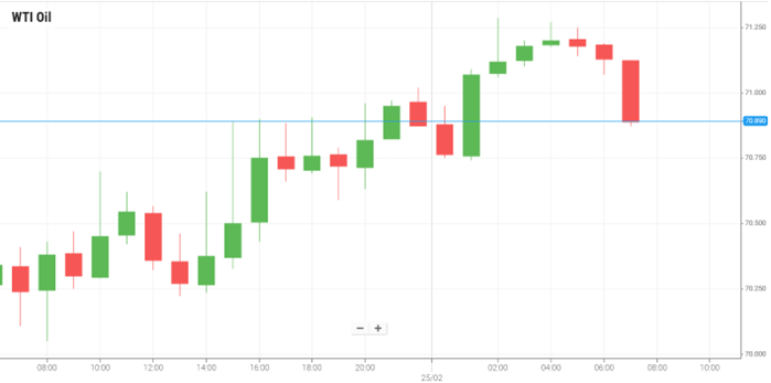 WTI Oil