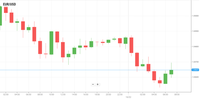 EUR/USD