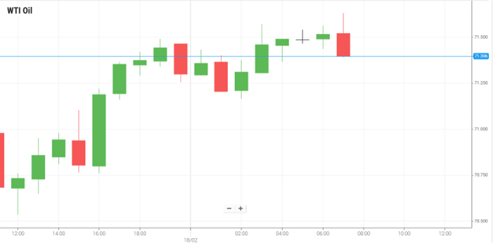 WTI Oil