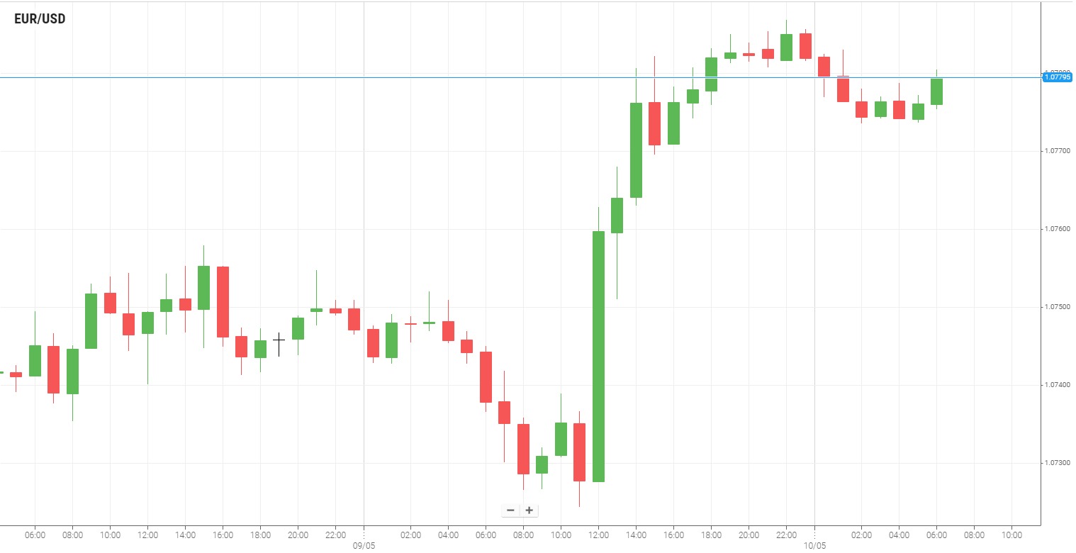 EUR/USD