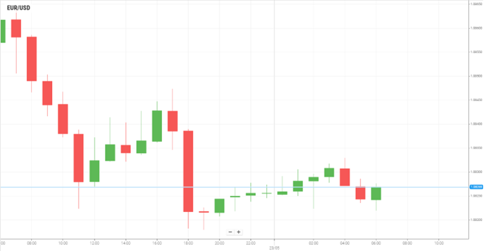 EUR/USD