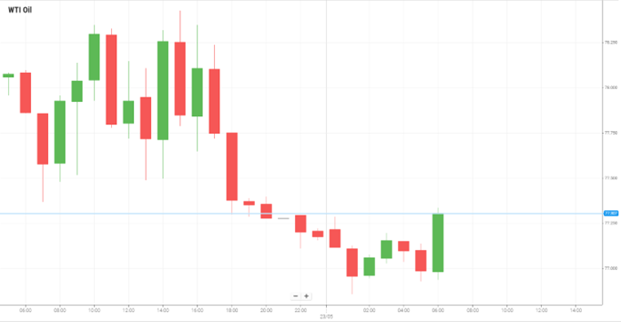 WTI Oil