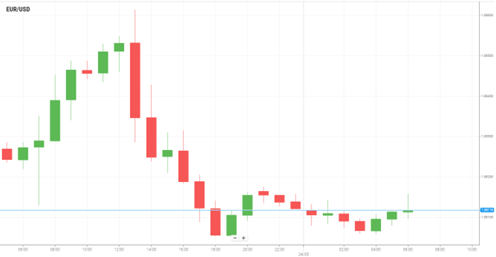 EUR/USD