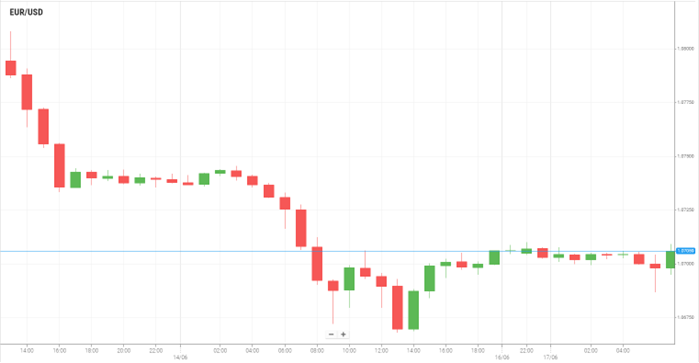 EUR/USD