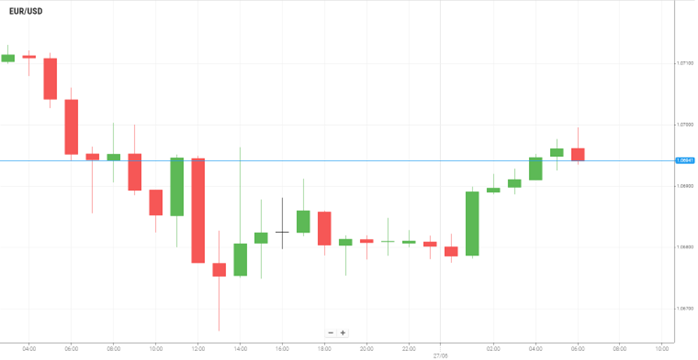 EUR/USD