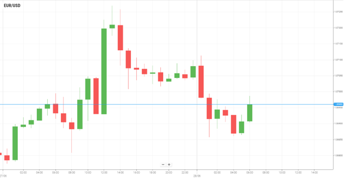 EUR/USD