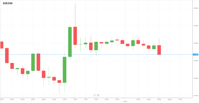 EUR/USD