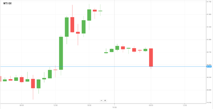 WTI Oil