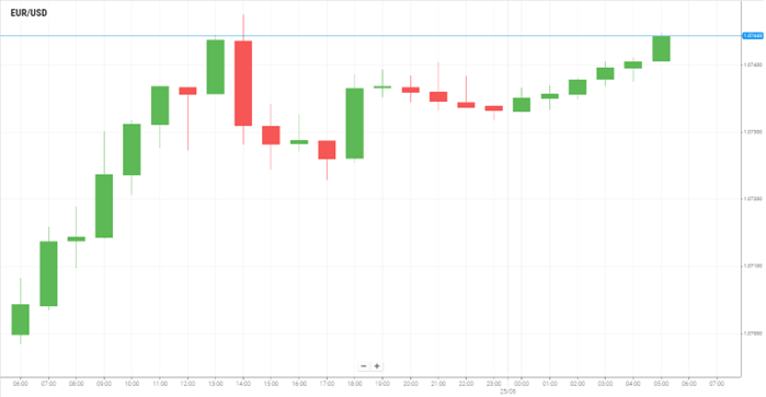 EUR/USD