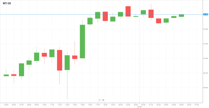 WTI Oil