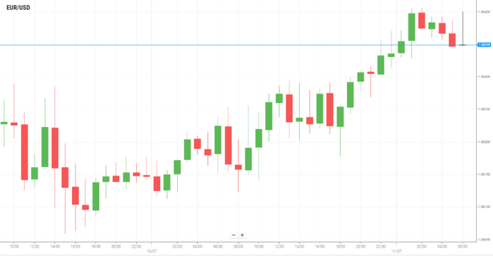 EUR/USD