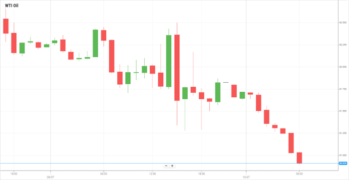 WTI Oil