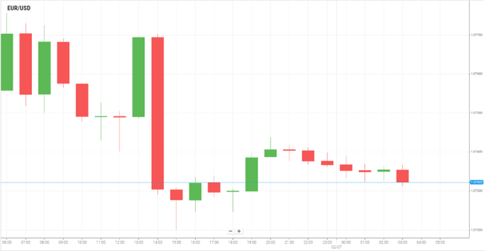 EUR/USD