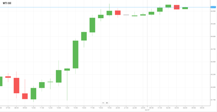 WTI Oil