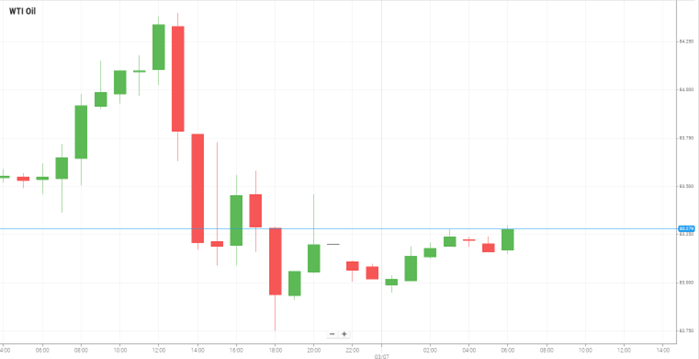 WTI Oil